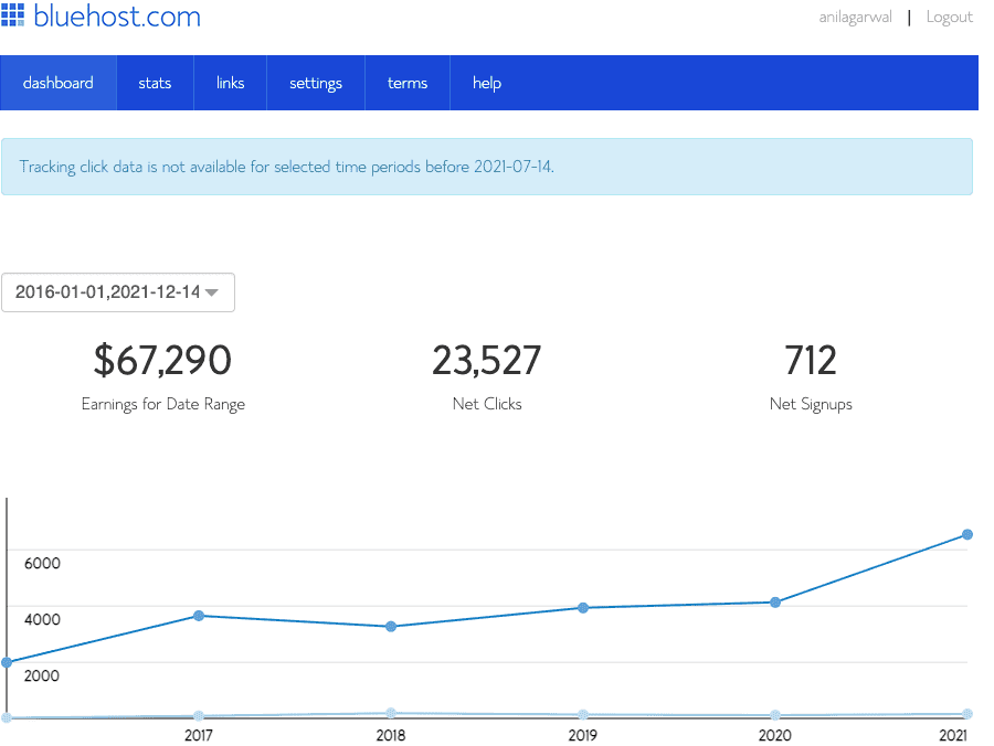 overview of our Bluehost earning report