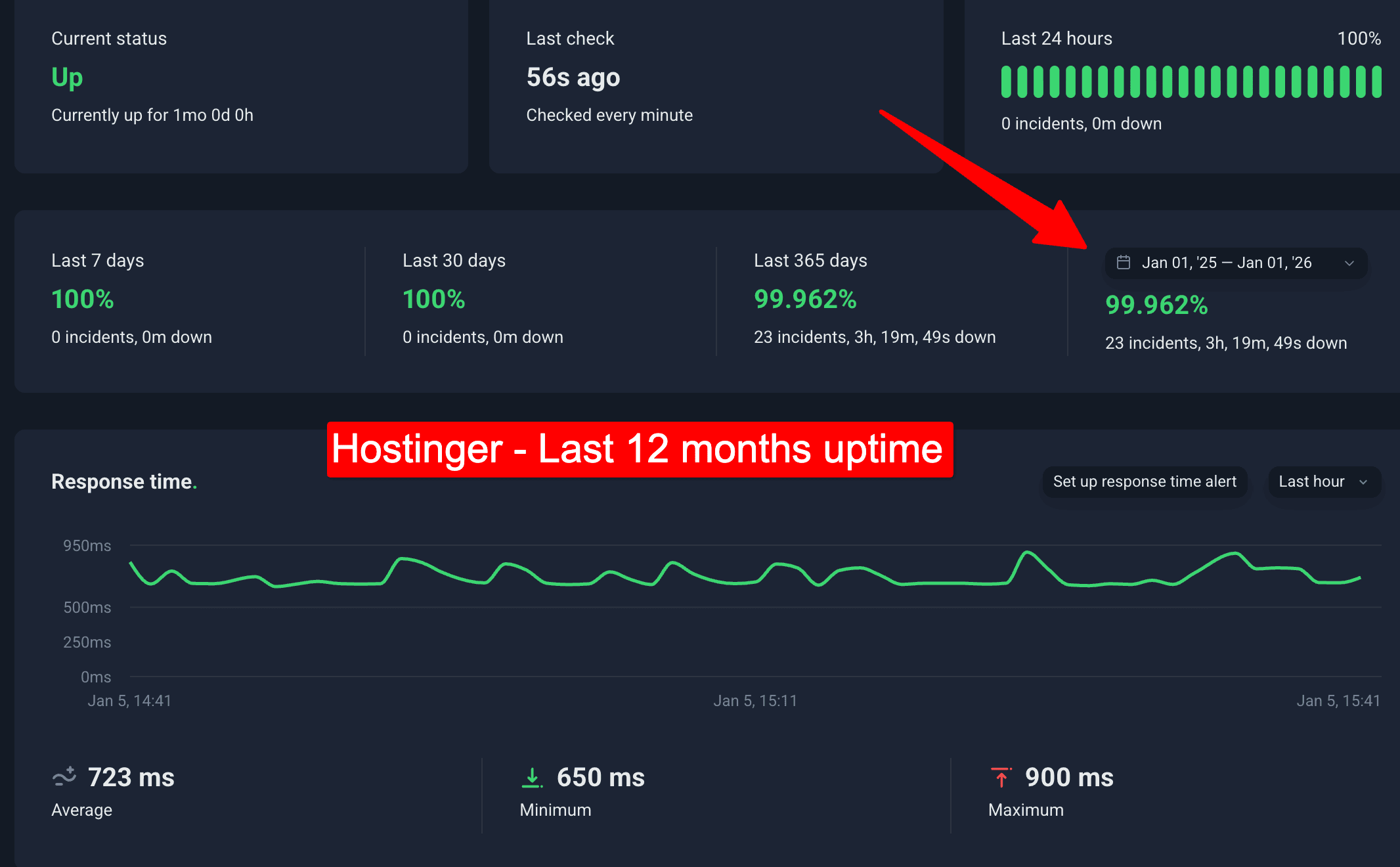 hostinger latest 12 months uptime report