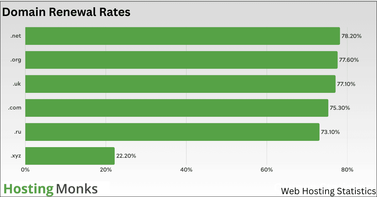 Web Hosting Statistics