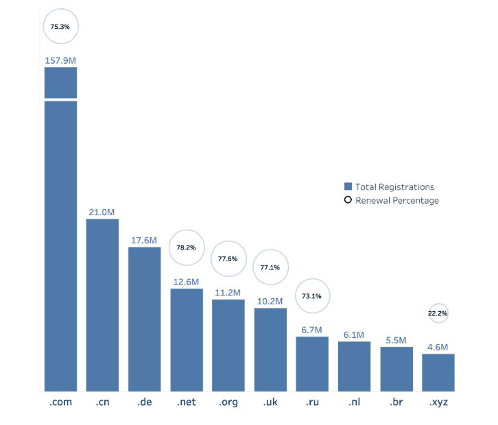 most popular domain extensions