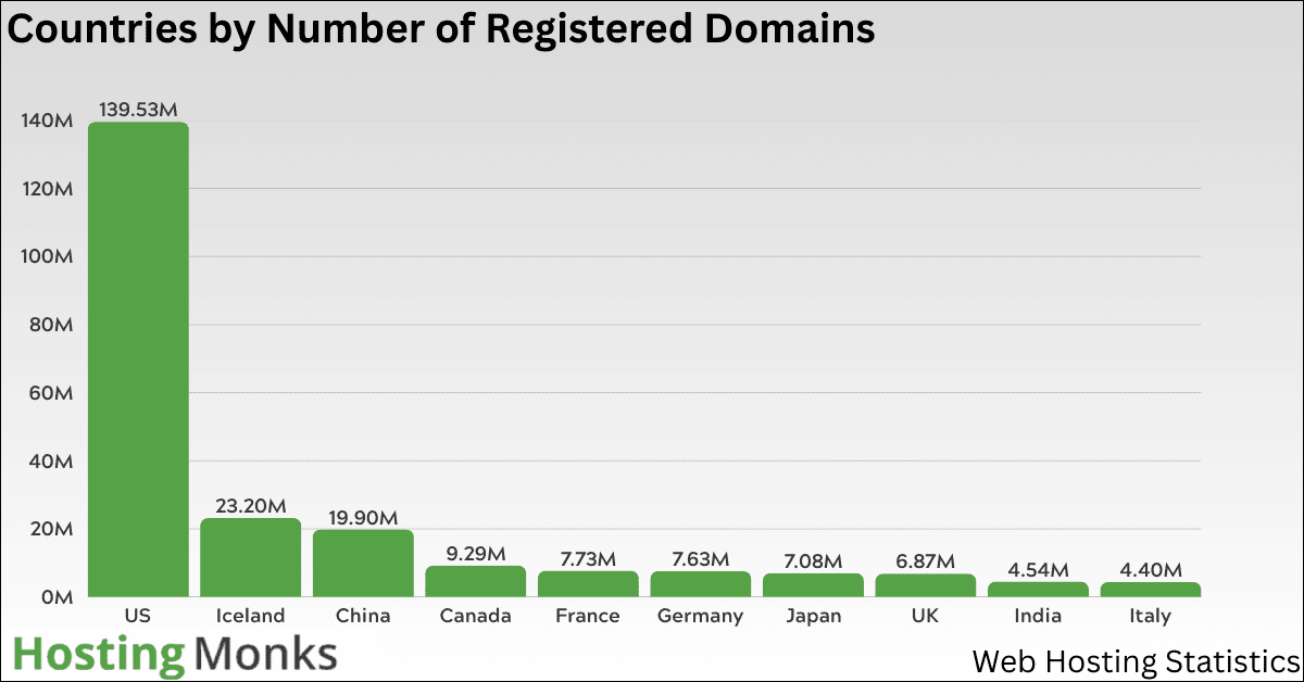 Top Countries by Number of Registered Domains