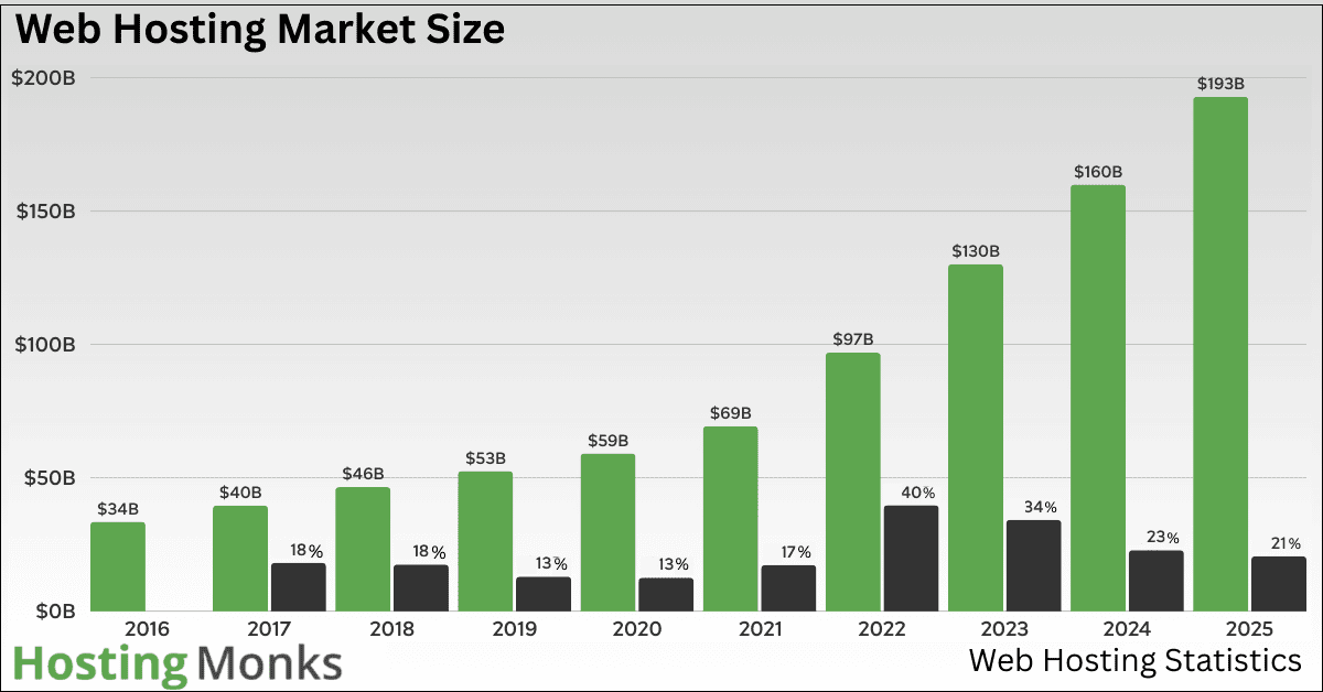 Web Hosting Market Size 